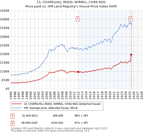 13, CHAPELHILL ROAD, WIRRAL, CH46 9QG: Price paid vs HM Land Registry's House Price Index