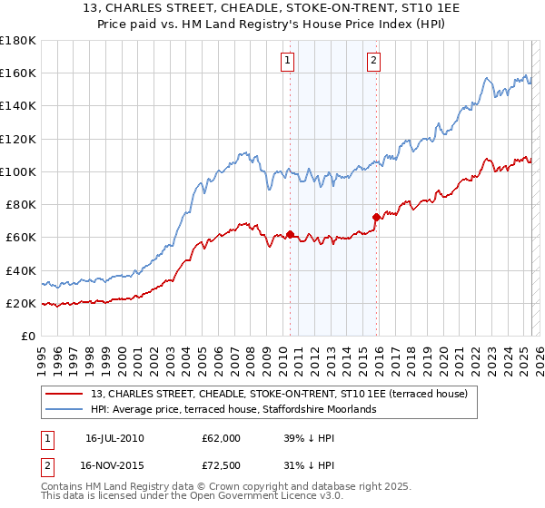 13, CHARLES STREET, CHEADLE, STOKE-ON-TRENT, ST10 1EE: Price paid vs HM Land Registry's House Price Index