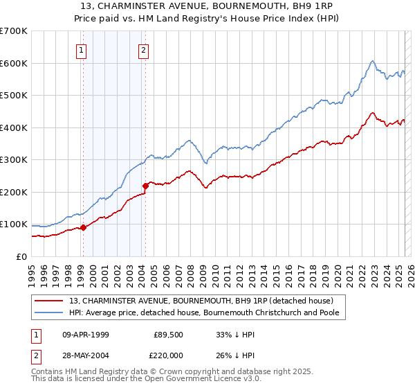 13, CHARMINSTER AVENUE, BOURNEMOUTH, BH9 1RP: Price paid vs HM Land Registry's House Price Index