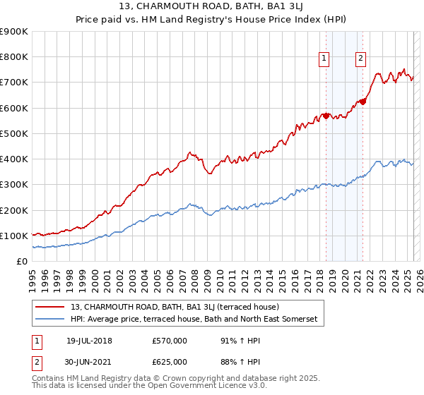 13, CHARMOUTH ROAD, BATH, BA1 3LJ: Price paid vs HM Land Registry's House Price Index