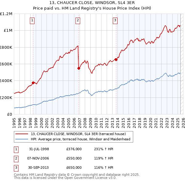 13, CHAUCER CLOSE, WINDSOR, SL4 3ER: Price paid vs HM Land Registry's House Price Index