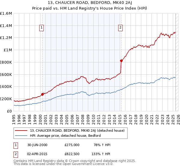 13, CHAUCER ROAD, BEDFORD, MK40 2AJ: Price paid vs HM Land Registry's House Price Index