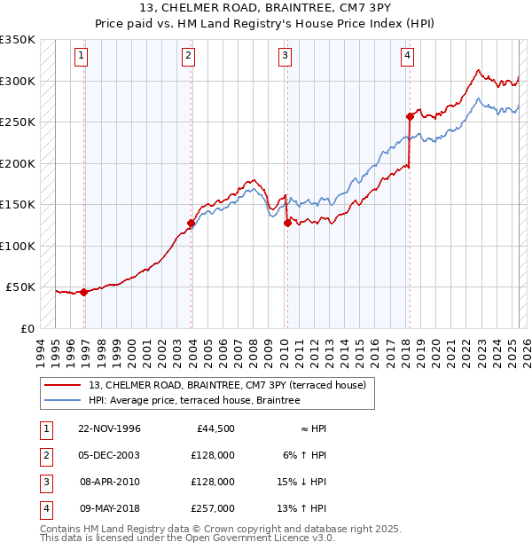 13, CHELMER ROAD, BRAINTREE, CM7 3PY: Price paid vs HM Land Registry's House Price Index