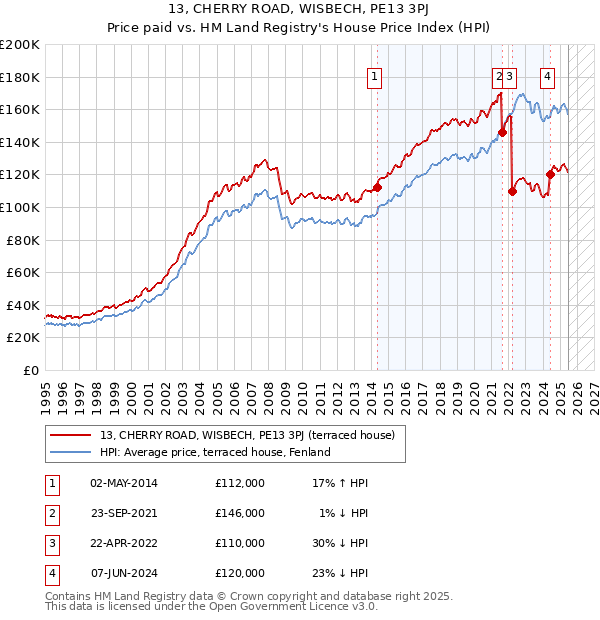 13, CHERRY ROAD, WISBECH, PE13 3PJ: Price paid vs HM Land Registry's House Price Index