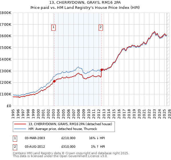 13, CHERRYDOWN, GRAYS, RM16 2PA: Price paid vs HM Land Registry's House Price Index