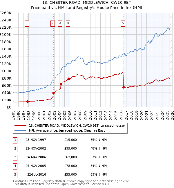 13, CHESTER ROAD, MIDDLEWICH, CW10 9ET: Price paid vs HM Land Registry's House Price Index