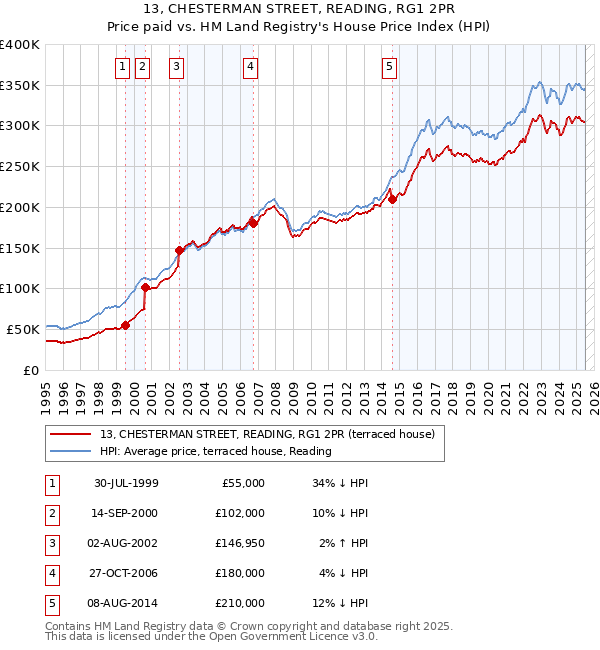 13, CHESTERMAN STREET, READING, RG1 2PR: Price paid vs HM Land Registry's House Price Index