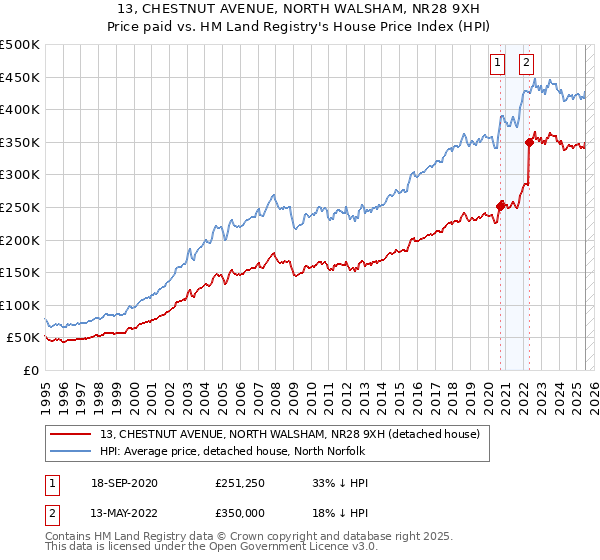 13, CHESTNUT AVENUE, NORTH WALSHAM, NR28 9XH: Price paid vs HM Land Registry's House Price Index