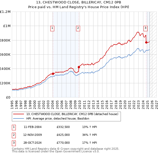 13, CHESTWOOD CLOSE, BILLERICAY, CM12 0PB: Price paid vs HM Land Registry's House Price Index