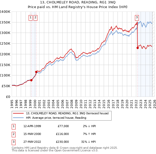 13, CHOLMELEY ROAD, READING, RG1 3NQ: Price paid vs HM Land Registry's House Price Index