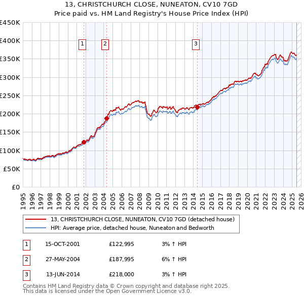 13, CHRISTCHURCH CLOSE, NUNEATON, CV10 7GD: Price paid vs HM Land Registry's House Price Index