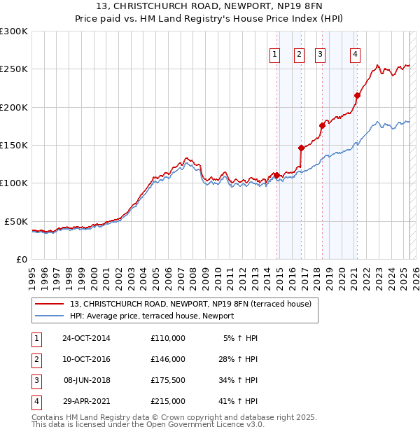 13, CHRISTCHURCH ROAD, NEWPORT, NP19 8FN: Price paid vs HM Land Registry's House Price Index