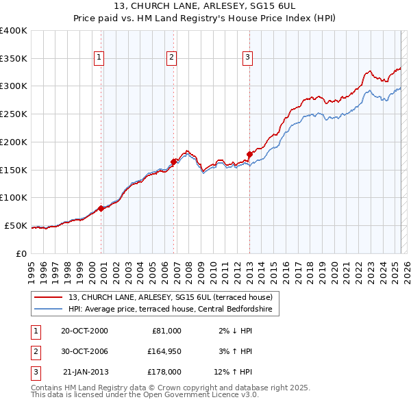 13, CHURCH LANE, ARLESEY, SG15 6UL: Price paid vs HM Land Registry's House Price Index