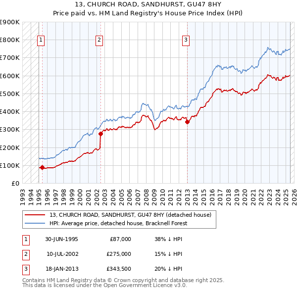 13, CHURCH ROAD, SANDHURST, GU47 8HY: Price paid vs HM Land Registry's House Price Index