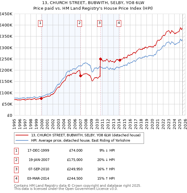 13, CHURCH STREET, BUBWITH, SELBY, YO8 6LW: Price paid vs HM Land Registry's House Price Index