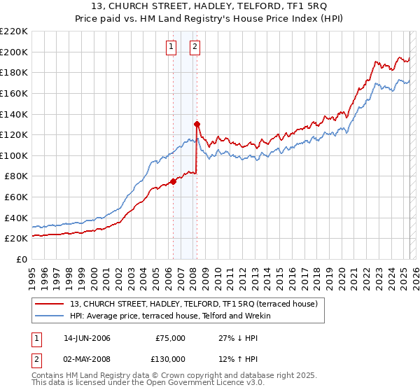 13, CHURCH STREET, HADLEY, TELFORD, TF1 5RQ: Price paid vs HM Land Registry's House Price Index