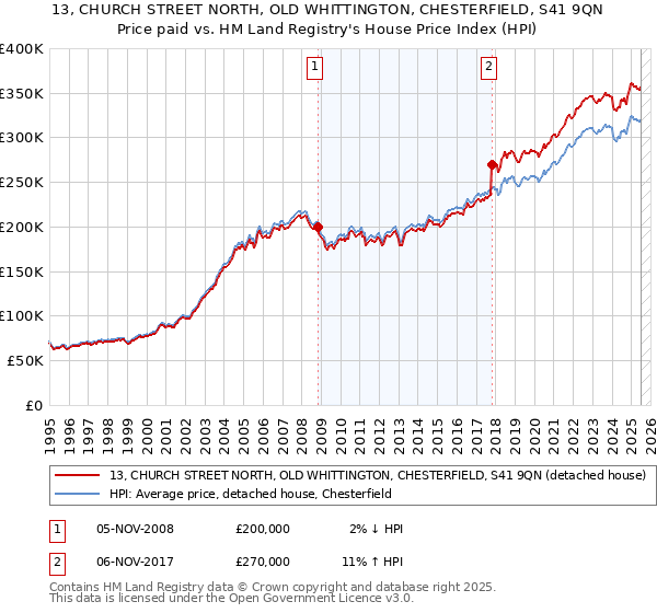 13, CHURCH STREET NORTH, OLD WHITTINGTON, CHESTERFIELD, S41 9QN: Price paid vs HM Land Registry's House Price Index