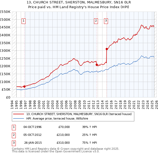 13, CHURCH STREET, SHERSTON, MALMESBURY, SN16 0LR: Price paid vs HM Land Registry's House Price Index