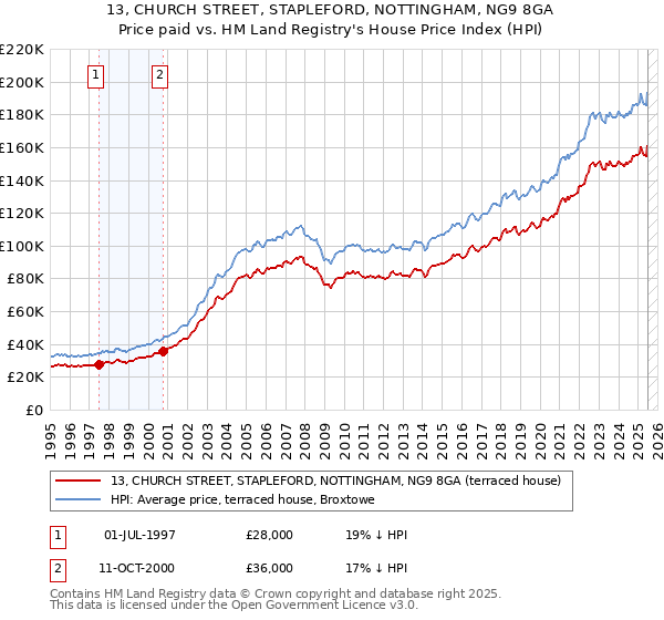 13, CHURCH STREET, STAPLEFORD, NOTTINGHAM, NG9 8GA: Price paid vs HM Land Registry's House Price Index