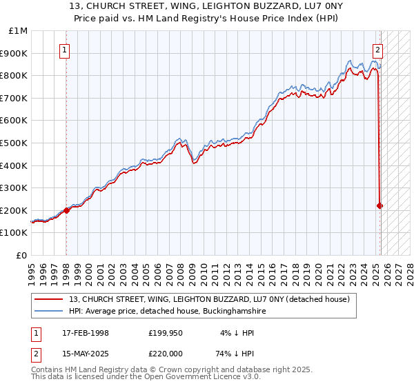 13, CHURCH STREET, WING, LEIGHTON BUZZARD, LU7 0NY: Price paid vs HM Land Registry's House Price Index