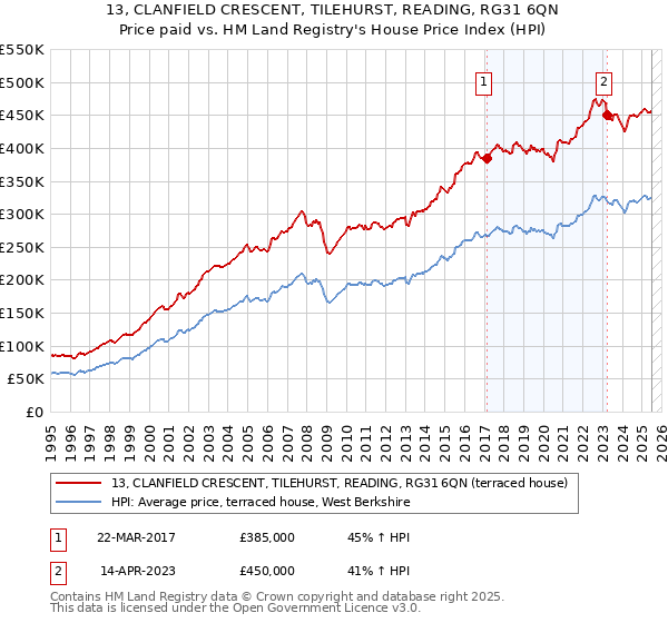 13, CLANFIELD CRESCENT, TILEHURST, READING, RG31 6QN: Price paid vs HM Land Registry's House Price Index