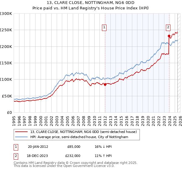 13, CLARE CLOSE, NOTTINGHAM, NG6 0DD: Price paid vs HM Land Registry's House Price Index