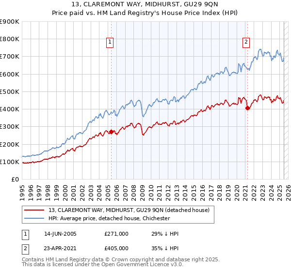 13, CLAREMONT WAY, MIDHURST, GU29 9QN: Price paid vs HM Land Registry's House Price Index