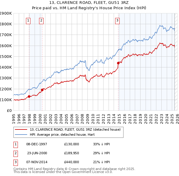 13, CLARENCE ROAD, FLEET, GU51 3RZ: Price paid vs HM Land Registry's House Price Index