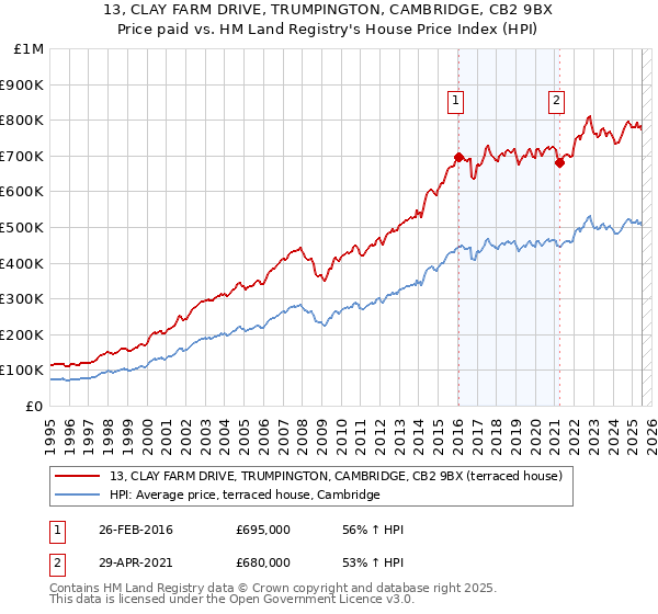 13, CLAY FARM DRIVE, TRUMPINGTON, CAMBRIDGE, CB2 9BX: Price paid vs HM Land Registry's House Price Index