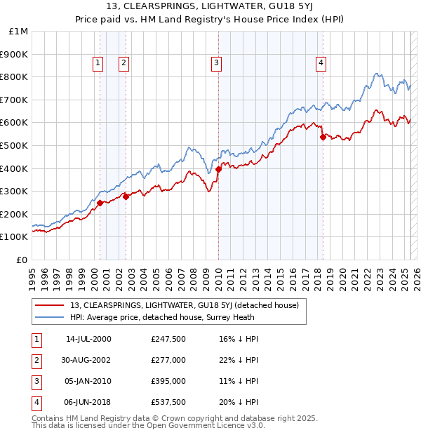 13, CLEARSPRINGS, LIGHTWATER, GU18 5YJ: Price paid vs HM Land Registry's House Price Index