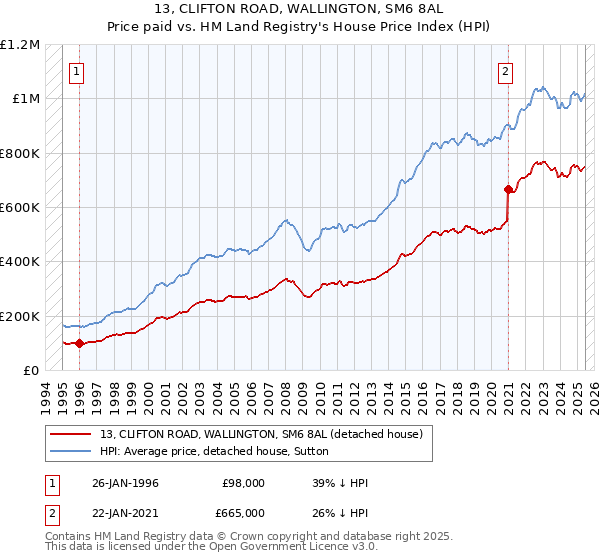 13, CLIFTON ROAD, WALLINGTON, SM6 8AL: Price paid vs HM Land Registry's House Price Index