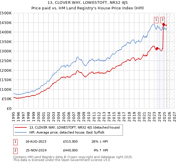 13, CLOVER WAY, LOWESTOFT, NR32 4JS: Price paid vs HM Land Registry's House Price Index