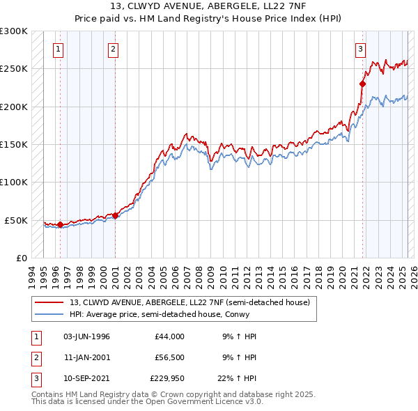 13, CLWYD AVENUE, ABERGELE, LL22 7NF: Price paid vs HM Land Registry's House Price Index