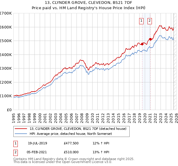13, CLYNDER GROVE, CLEVEDON, BS21 7DF: Price paid vs HM Land Registry's House Price Index
