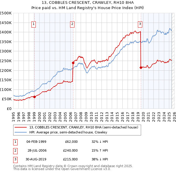 13, COBBLES CRESCENT, CRAWLEY, RH10 8HA: Price paid vs HM Land Registry's House Price Index