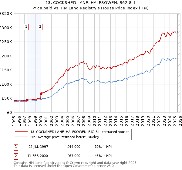 13, COCKSHED LANE, HALESOWEN, B62 8LL: Price paid vs HM Land Registry's House Price Index