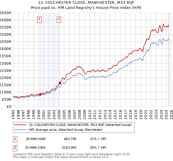 13, COLCHESTER CLOSE, MANCHESTER, M23 9QF: Price paid vs HM Land Registry's House Price Index