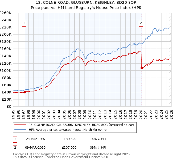 13, COLNE ROAD, GLUSBURN, KEIGHLEY, BD20 8QR: Price paid vs HM Land Registry's House Price Index