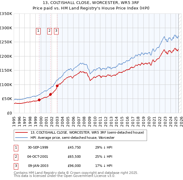 13, COLTISHALL CLOSE, WORCESTER, WR5 3RF: Price paid vs HM Land Registry's House Price Index