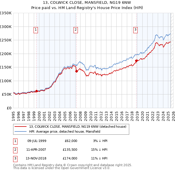 13, COLWICK CLOSE, MANSFIELD, NG19 6NW: Price paid vs HM Land Registry's House Price Index