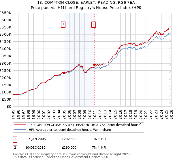 13, COMPTON CLOSE, EARLEY, READING, RG6 7EA: Price paid vs HM Land Registry's House Price Index