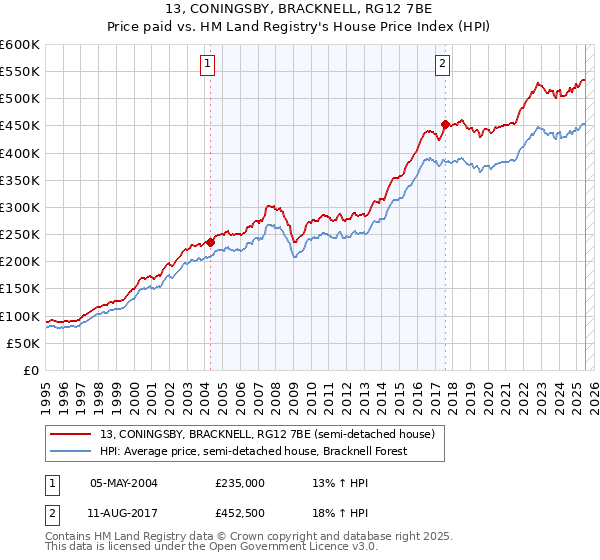 13, CONINGSBY, BRACKNELL, RG12 7BE: Price paid vs HM Land Registry's House Price Index