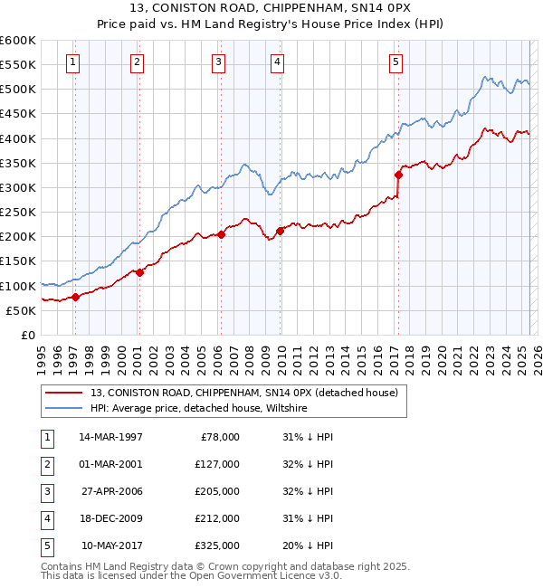 13, CONISTON ROAD, CHIPPENHAM, SN14 0PX: Price paid vs HM Land Registry's House Price Index