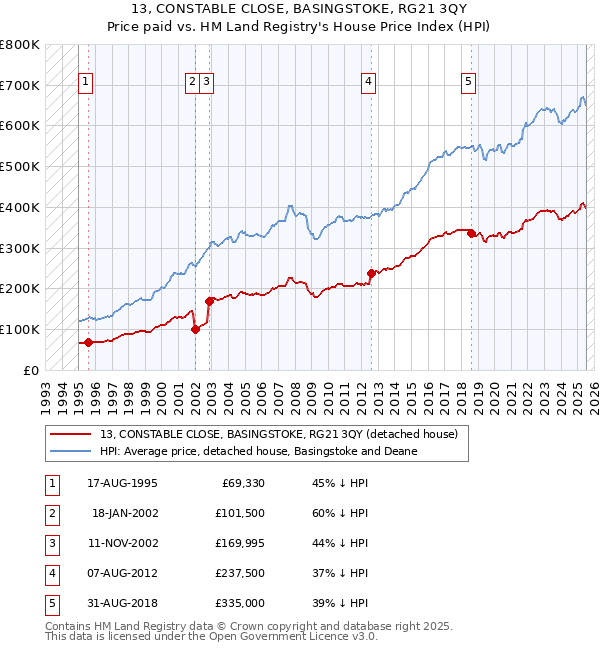 13, CONSTABLE CLOSE, BASINGSTOKE, RG21 3QY: Price paid vs HM Land Registry's House Price Index