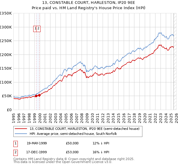 13, CONSTABLE COURT, HARLESTON, IP20 9EE: Price paid vs HM Land Registry's House Price Index
