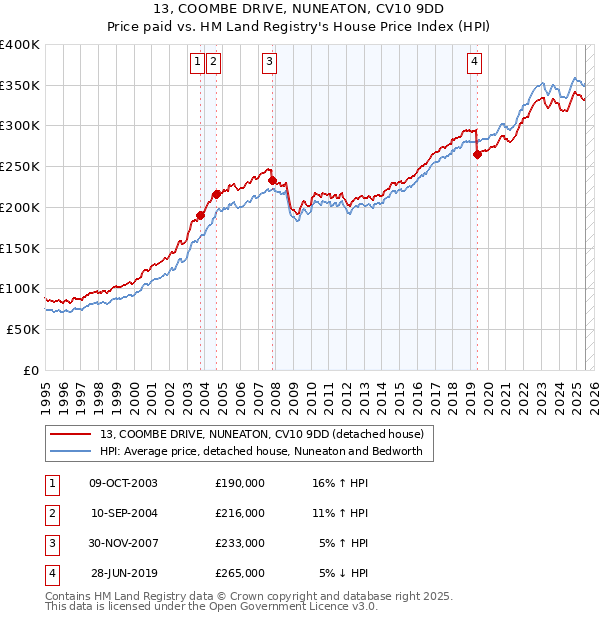 13, COOMBE DRIVE, NUNEATON, CV10 9DD: Price paid vs HM Land Registry's House Price Index