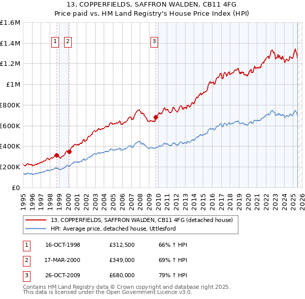 13, COPPERFIELDS, SAFFRON WALDEN, CB11 4FG: Price paid vs HM Land Registry's House Price Index