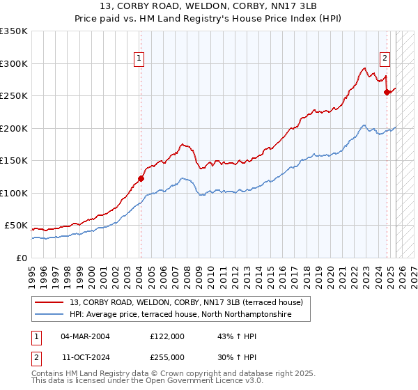 13, CORBY ROAD, WELDON, CORBY, NN17 3LB: Price paid vs HM Land Registry's House Price Index