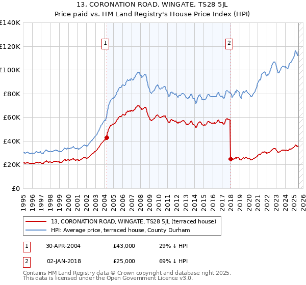13, CORONATION ROAD, WINGATE, TS28 5JL: Price paid vs HM Land Registry's House Price Index