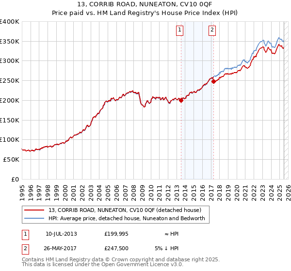 13, CORRIB ROAD, NUNEATON, CV10 0QF: Price paid vs HM Land Registry's House Price Index